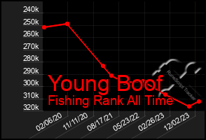 Total Graph of Young Boof