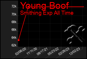 Total Graph of Young Boof