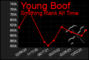 Total Graph of Young Boof