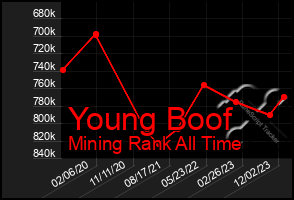 Total Graph of Young Boof