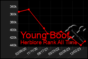 Total Graph of Young Boof