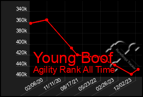 Total Graph of Young Boof