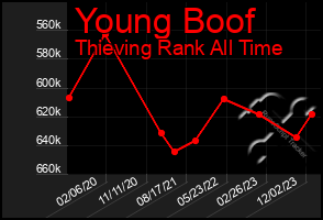 Total Graph of Young Boof