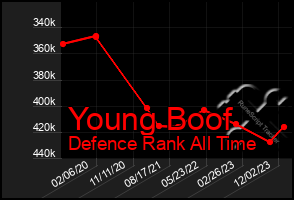 Total Graph of Young Boof