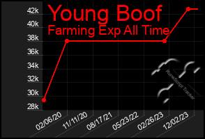 Total Graph of Young Boof