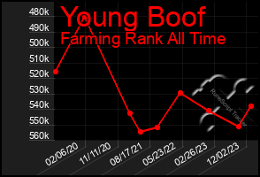 Total Graph of Young Boof