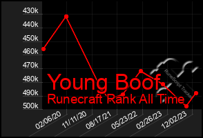 Total Graph of Young Boof