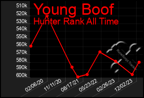 Total Graph of Young Boof