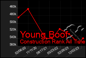 Total Graph of Young Boof