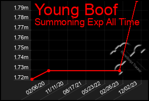 Total Graph of Young Boof