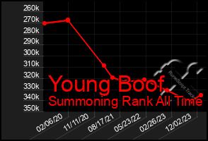 Total Graph of Young Boof