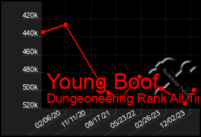 Total Graph of Young Boof