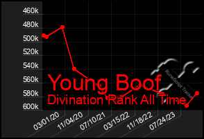 Total Graph of Young Boof