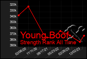 Total Graph of Young Boof