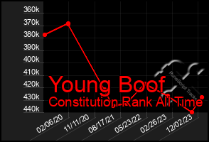 Total Graph of Young Boof