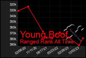 Total Graph of Young Boof