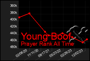 Total Graph of Young Boof