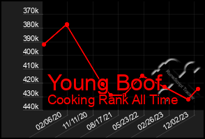 Total Graph of Young Boof