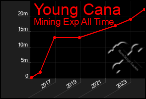 Total Graph of Young Cana