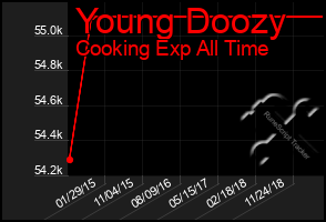 Total Graph of Young Doozy