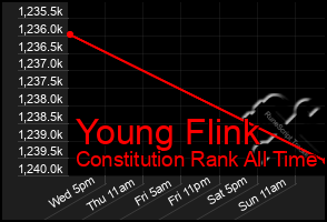 Total Graph of Young Flink