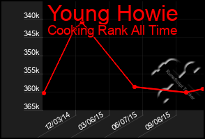 Total Graph of Young Howie