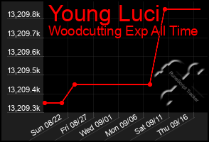 Total Graph of Young Luci