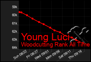 Total Graph of Young Luci