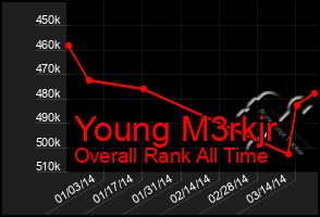 Total Graph of Young M3rkjr