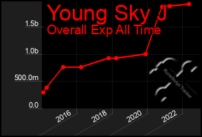 Total Graph of Young Sky J