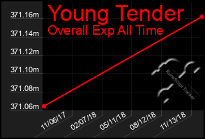 Total Graph of Young Tender