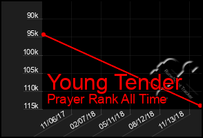 Total Graph of Young Tender