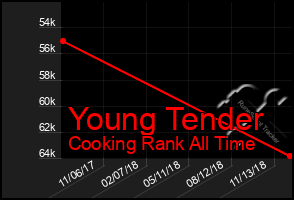 Total Graph of Young Tender