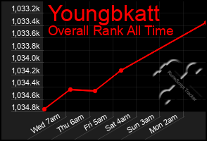 Total Graph of Youngbkatt