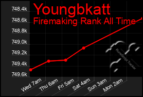 Total Graph of Youngbkatt