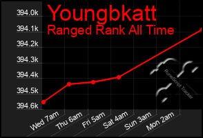 Total Graph of Youngbkatt