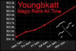 Total Graph of Youngbkatt