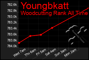 Total Graph of Youngbkatt