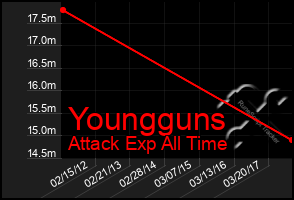 Total Graph of Youngguns