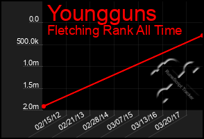 Total Graph of Youngguns