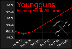 Total Graph of Youngguns