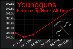 Total Graph of Youngguns