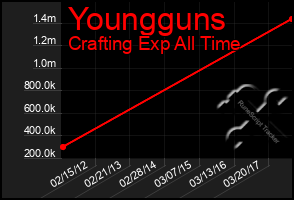 Total Graph of Youngguns