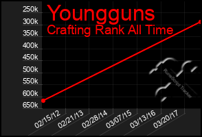 Total Graph of Youngguns