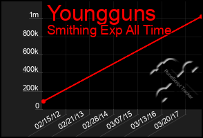 Total Graph of Youngguns