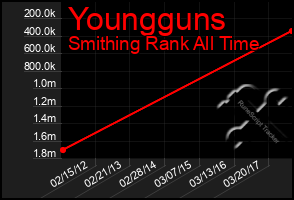 Total Graph of Youngguns