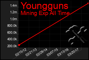 Total Graph of Youngguns