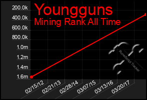 Total Graph of Youngguns