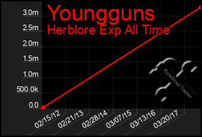 Total Graph of Youngguns