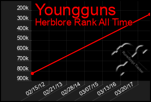 Total Graph of Youngguns